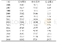 表3 2006—2018年山东省土地利用绩效准则层障碍度