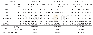 表4 2013—2015年德国萨克森州生态足迹供需