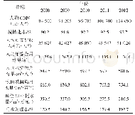 表6 2008—2012年日本东北地方水环境承载力评价指标值