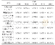 表7 2008—2012年日本东北地方水环境承载力评价指标的归一化值