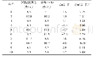 表1 两种测试方法所得数据