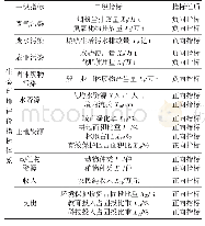 表6 最终评价指标体系：淮河生态经济带自然生态环境分析评价