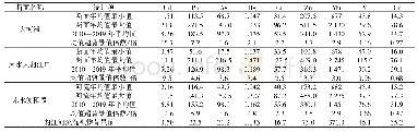 表1 2010—2019年耒水衡阳段沉积物重金属监测结果