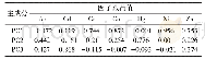 表2 旋转后重金属元素因子载荷值