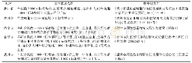 表2 浙江省用能权交易制度试点主体覆盖范围汇总