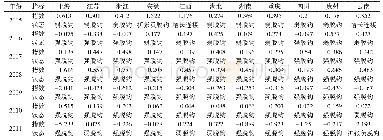 表2 经济增长与SO2的脱钩指数与脱钩状态