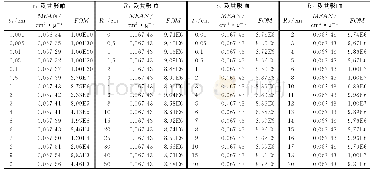 《表2 本文方法计算结果与计算效率随模型变量的变化Tab.2 Calculation results and efficiency vs.model variables of proposed met