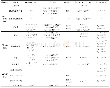 《表1 不同增强方法的复合SiO2气凝胶性能参数比较Tab.1 Comparison of performance parameters of silica aerogels prepared wit