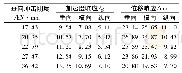 表4 法兰端冲击响应峰值Tab.4 Shock response peak value of flange