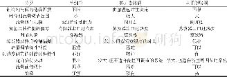 《表8 常用节流装置特点比较Tab.8 Comparison of commonly used throttling device》