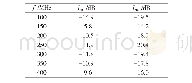 表3 检测天线衰减随频率的变化Tab.3 Changes of antenna attenuation with frequency detected