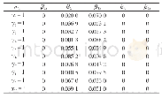 表4 概率指派函数表Tab.4 Function table of probability assignment