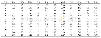 《表1 航材消耗序列表：基于核近邻非参数回归的航材消耗预测》