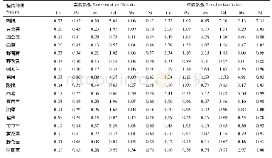 《表3 重金属元素在植物体内的转移系数与富集系数》