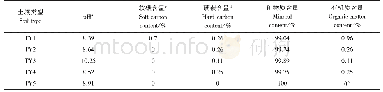 表2 土壤样品的pH值以及有机质和矿物质组成含量