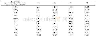 表1 汾河上中游流域水质污染因子旋转后的因子载荷率