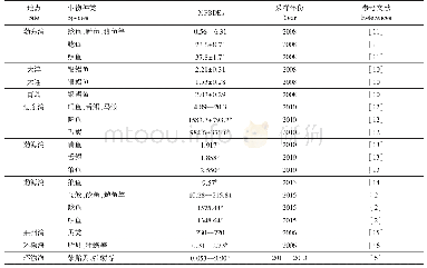 表1 中国环渤海地区中鱼/贝类样品中PBDEs浓度（ng·g-1lw)