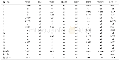 《表5 尿液样本中OPFRs浓度（ng·mL-1)》