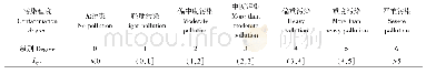 表2 地累积指数污染分级表