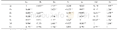 《表9 Pearson相关性分析》