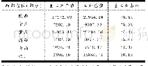 《表1 2014年西部省区 (部分) 工业产值及重工业比重 (单位:亿元)》