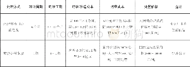 《表1 水泥窑协同处置危废与焚烧处置危废对比》