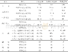 《表1 2016年贵州与全国各地区及周边省区县级以上城市数比较》