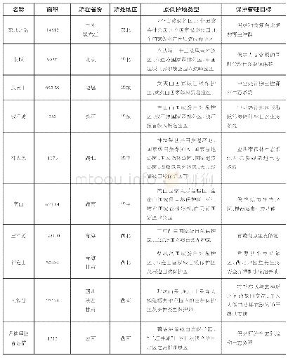 《表1 我国10个国家公园体制试点概况一览》