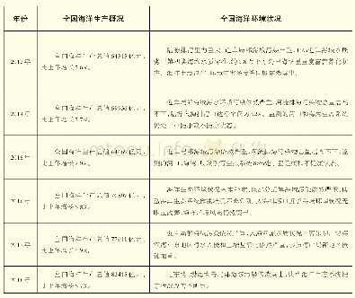 《表1 2 0 1 3～2018年全国海洋生产概况与海洋环境状况》