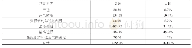 表4 2019年全国非金融绿色债券主要投向（亿元、%）