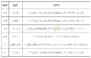 表2 地方政府有关重点保护野生动物造成损害补偿办法