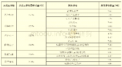 《表4 水务行业高质量发展评估指标权重》