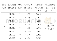 《表7 普通温湿度箱设定60℃、40%RH时露点温度均匀性测量结果》