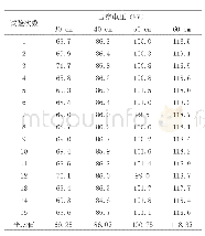 表3 海拔4 000 m，间隙距离30 cm、40 cm、50 cm、60 cm、试验次数15次