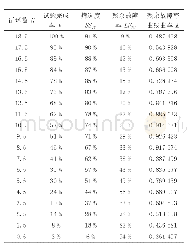 《表1 残余故障率与试验完成率关系表（温度范围85℃、温变率3℃/min)》