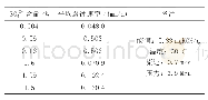 《表1 腐蚀速率随SO42-含量变化趋势》