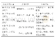 表1 电磁干扰下环境适应性指标体系