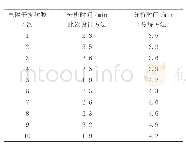 表4 分析时间对比：电磁干扰下变电站阴极保护技术的环境适应性分析