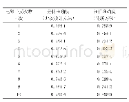 表5 分析准确度对比：电磁干扰下变电站阴极保护技术的环境适应性分析