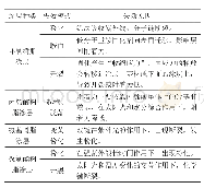 表1 各类防护涂层的主要失效模式及原因