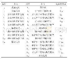 表1 GSPN模型中各元素的含义