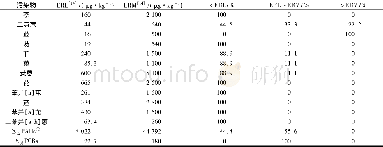 表5 兰州市土壤中PAHs和PCBs的风险评价结果Table 5 Risk assessment of PAHs and PCBs in soils of Lanzhou