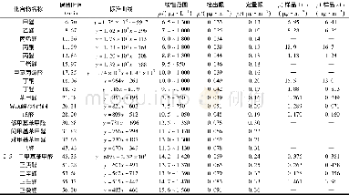 《表1 方法效能验证结果》