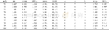 表2 评价公式中各参数的计算值 (1) Table 2 The calculated values of each parameter in the evaluation formula (1)