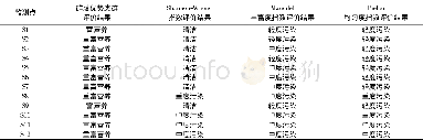 表2 各监测点浮游植物4种生物学评价结果Table 2 Phytoplankton bioassessment of water quality in each sampling site