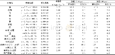 《表2 方法效能验证结果Table 2 Verification results of method efficiency》