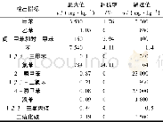 表2 土壤VOCs实验室检测结果Table 2 Test results of VOCs in soil by laboratory tests