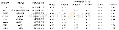 《表1 园区内企业风险等级计算结果》