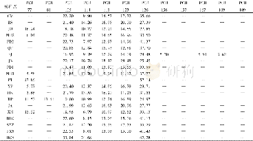 《表2 2011年5月—10月各采样点降水中DL-PCBs同系物的质量分数Table 2 Mass fraction of DL-PCBs congeners in precipitation fro