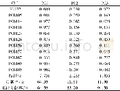 表3 因子载荷与初始特征值Table 3 Factor load and initial eigenvalue